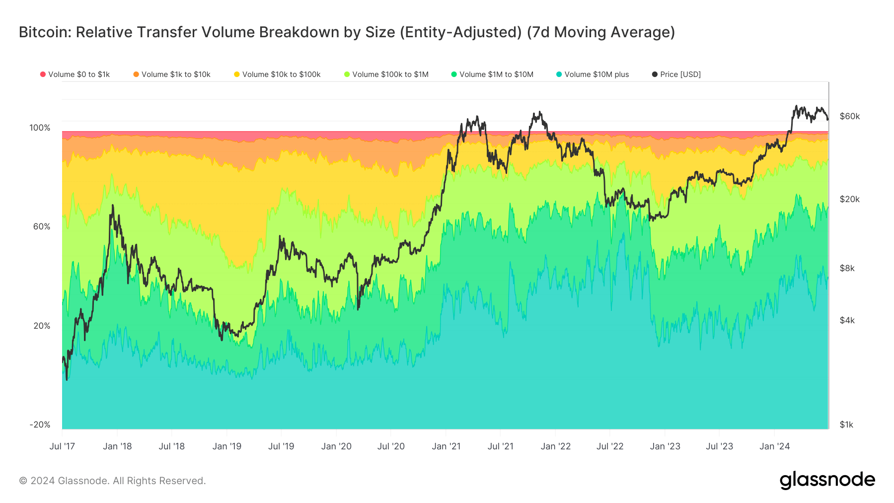 Transfer volume divided by size: (Source: Glassnode)