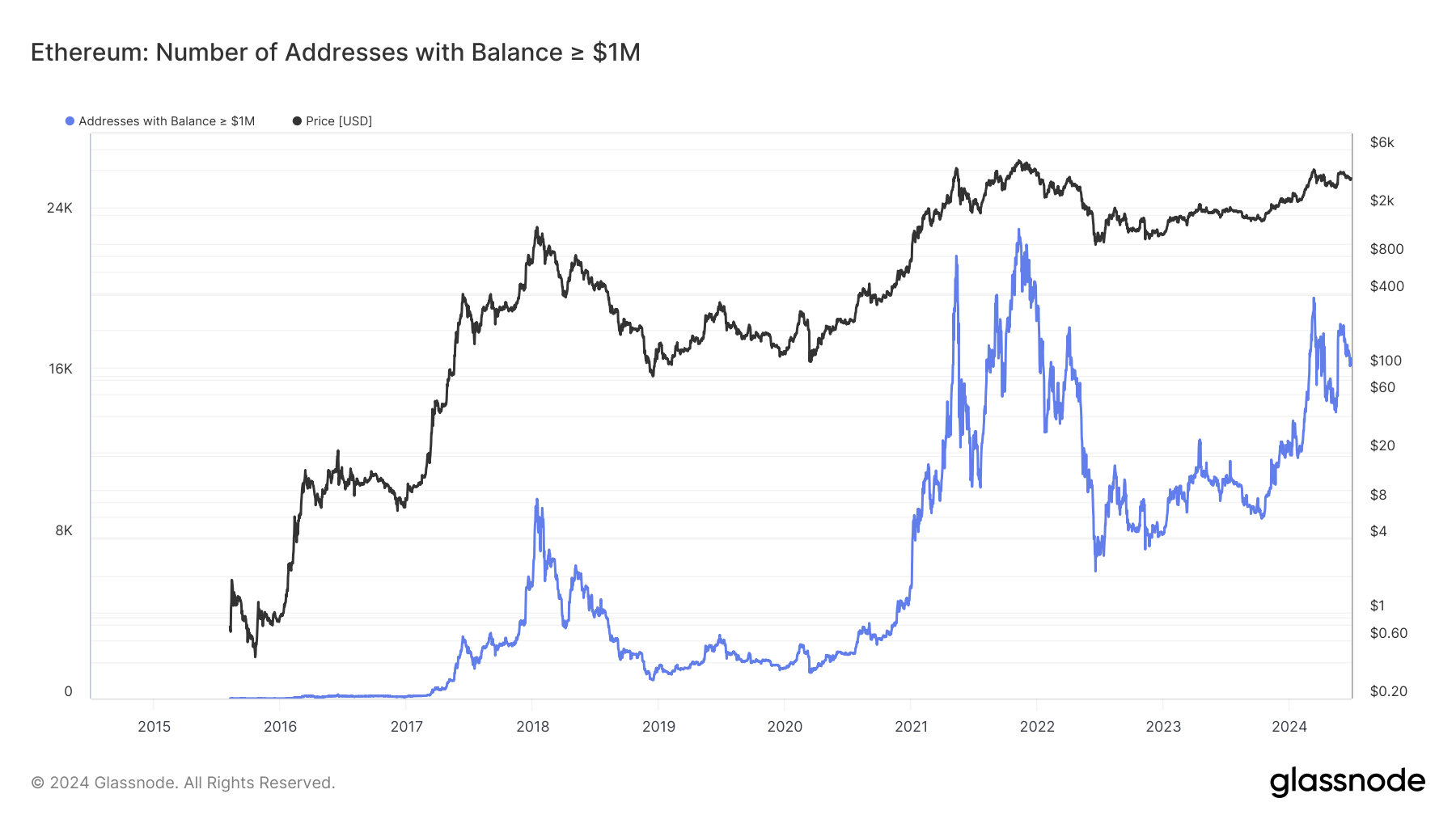 Ethereum: Number of addresses with a balance > $1M: (Source: Glassnode)” width=”1800″ height=”1013″  data-/>Ethereum: Number of addresses with a balance > $1M: (Source: Glassnode)<br />
<br /><a href=