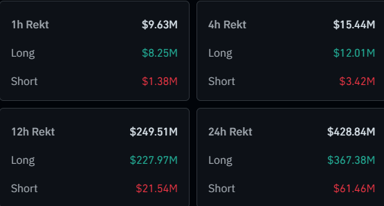 Cryptocurrency and altcoin liquidations