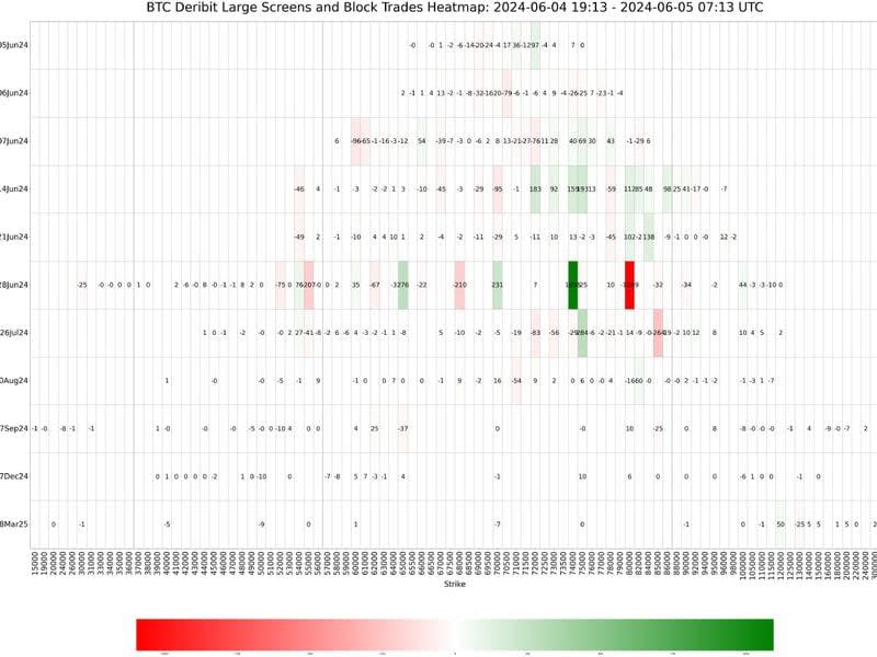 Bitcoin Options Heatmap on Deribit (Deribit via Arbelos Markets)