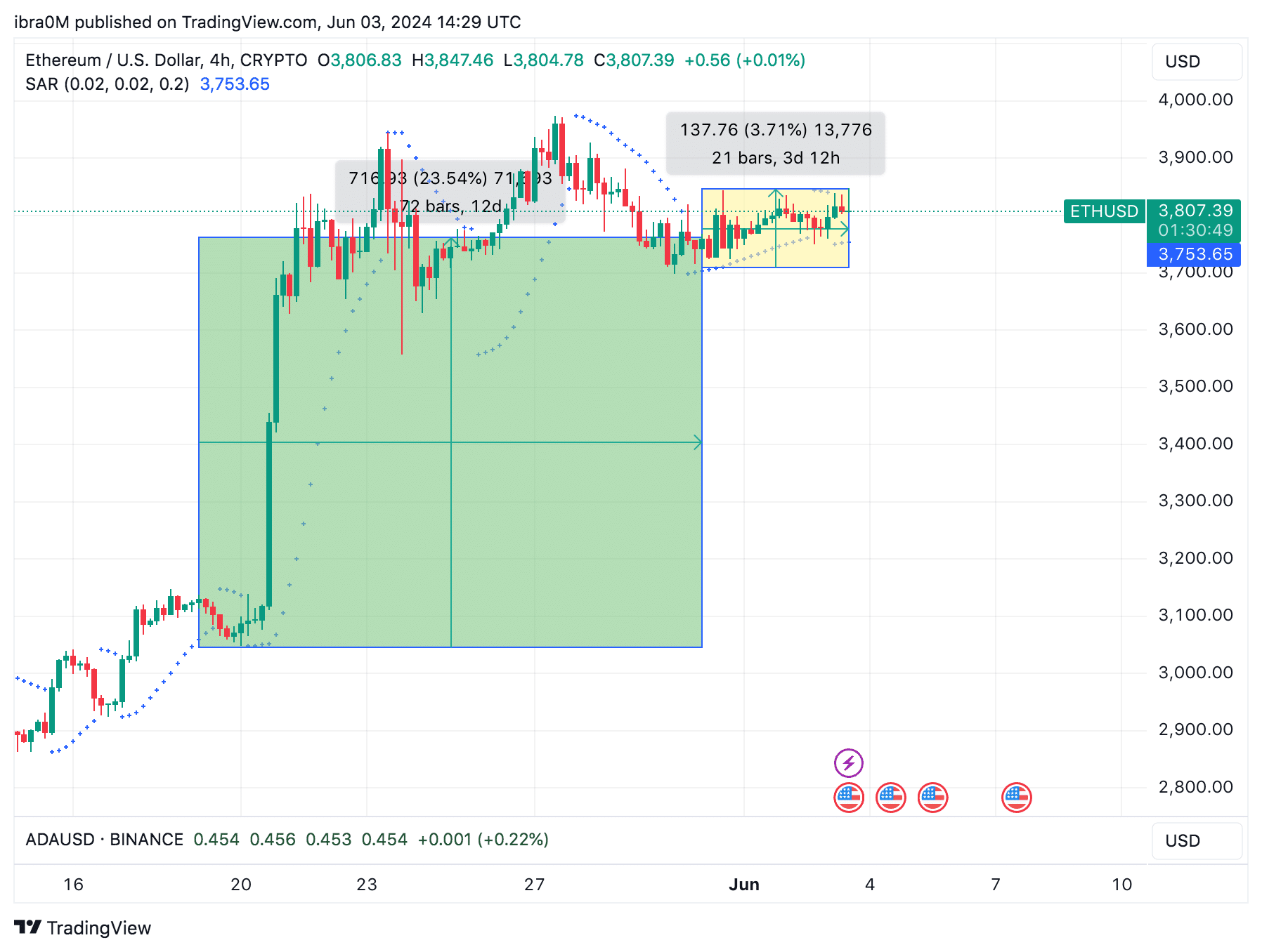 Ethereum (ETH/USD) Price Action June 2024 |  Trading View