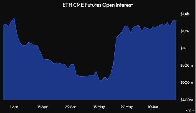 ETH CME Futures Open Interest |  Source: @Ashcryptoreal via