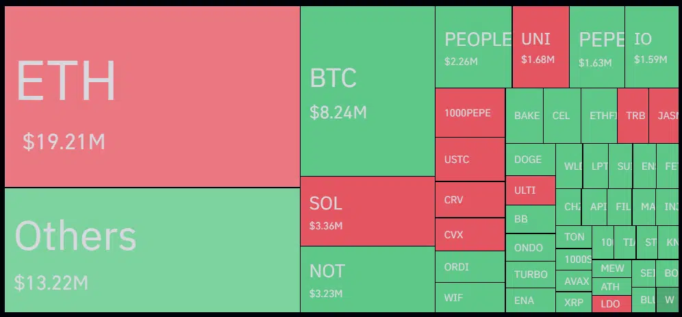 Ethereum dominates, with over 19 million crypto liquidations, including 5.6 million long positions and 13.5 million short positions.