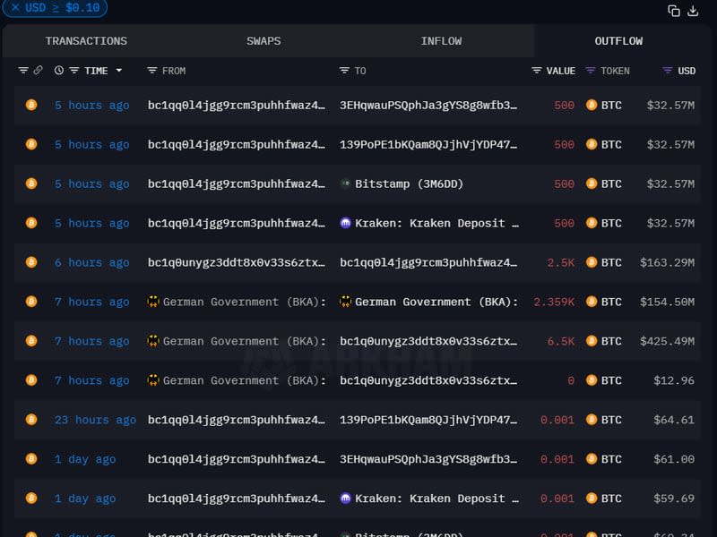 The German entity moved millions of bitcoins between cryptocurrency wallets and exchanges on Wednesday.  (Arkham)