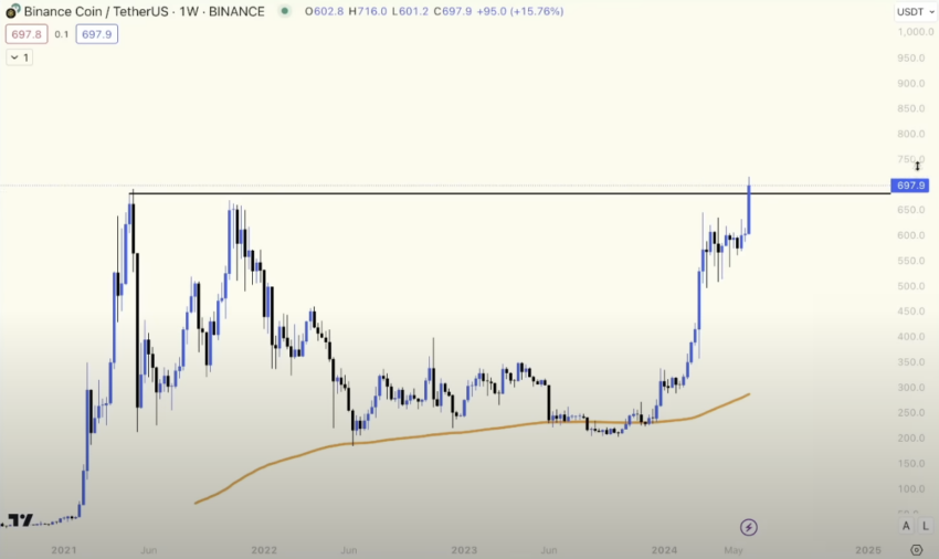 Binance Coin (BNB) price action.