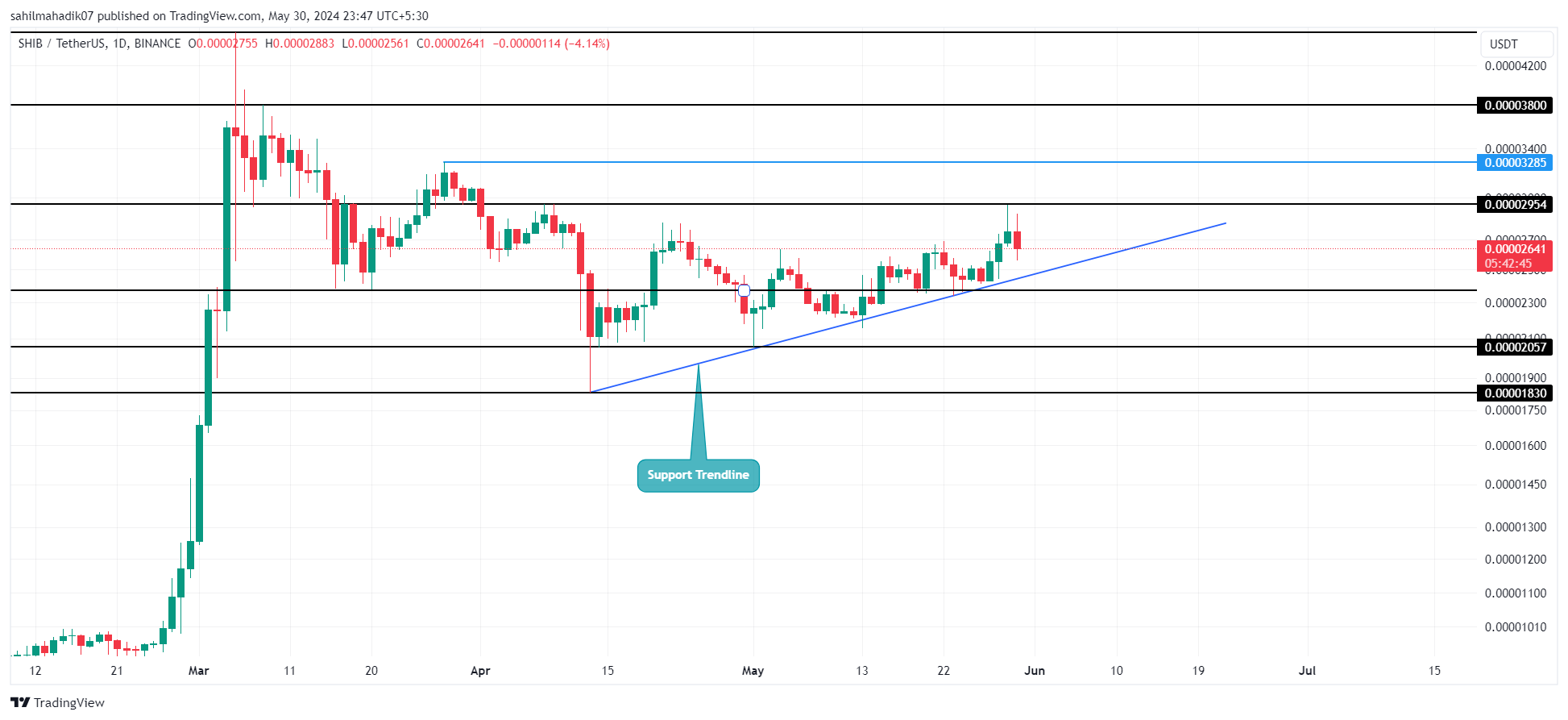 BINANCE:SHIBUSDT Chart 