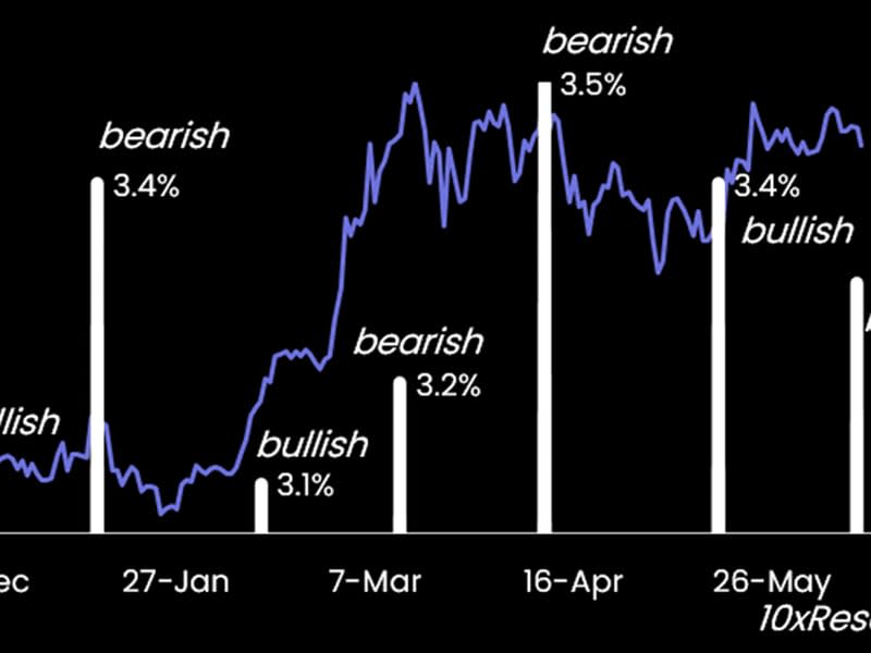 Bitcoin price trend tends to change direction based on US CPI data.  (10x)