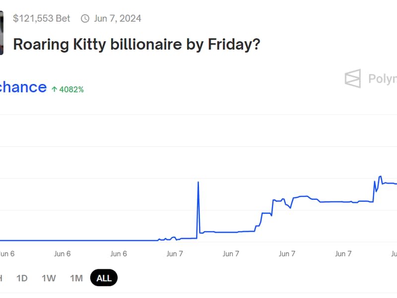 Roaring Kitty likely has $1 billion of exposure to GameStop stock.  (Polymarket)