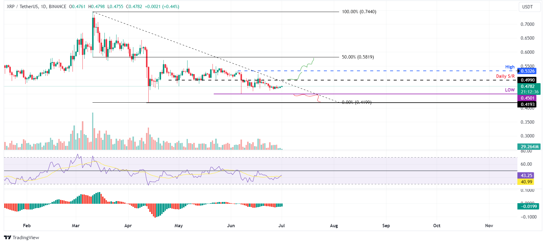 XRP/USDT Daily Chart