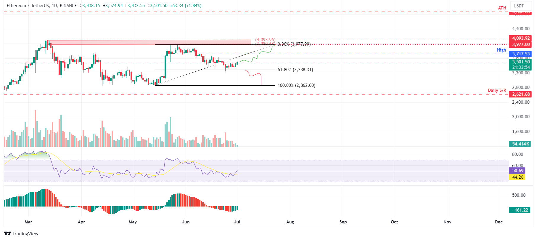 ETH/USDT Daily Chart