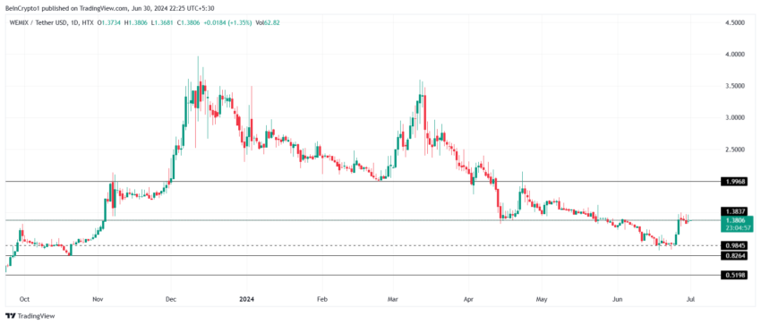 WEMIX Price Analysis. 