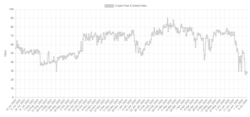 Bitcoin Fear and Greed Index