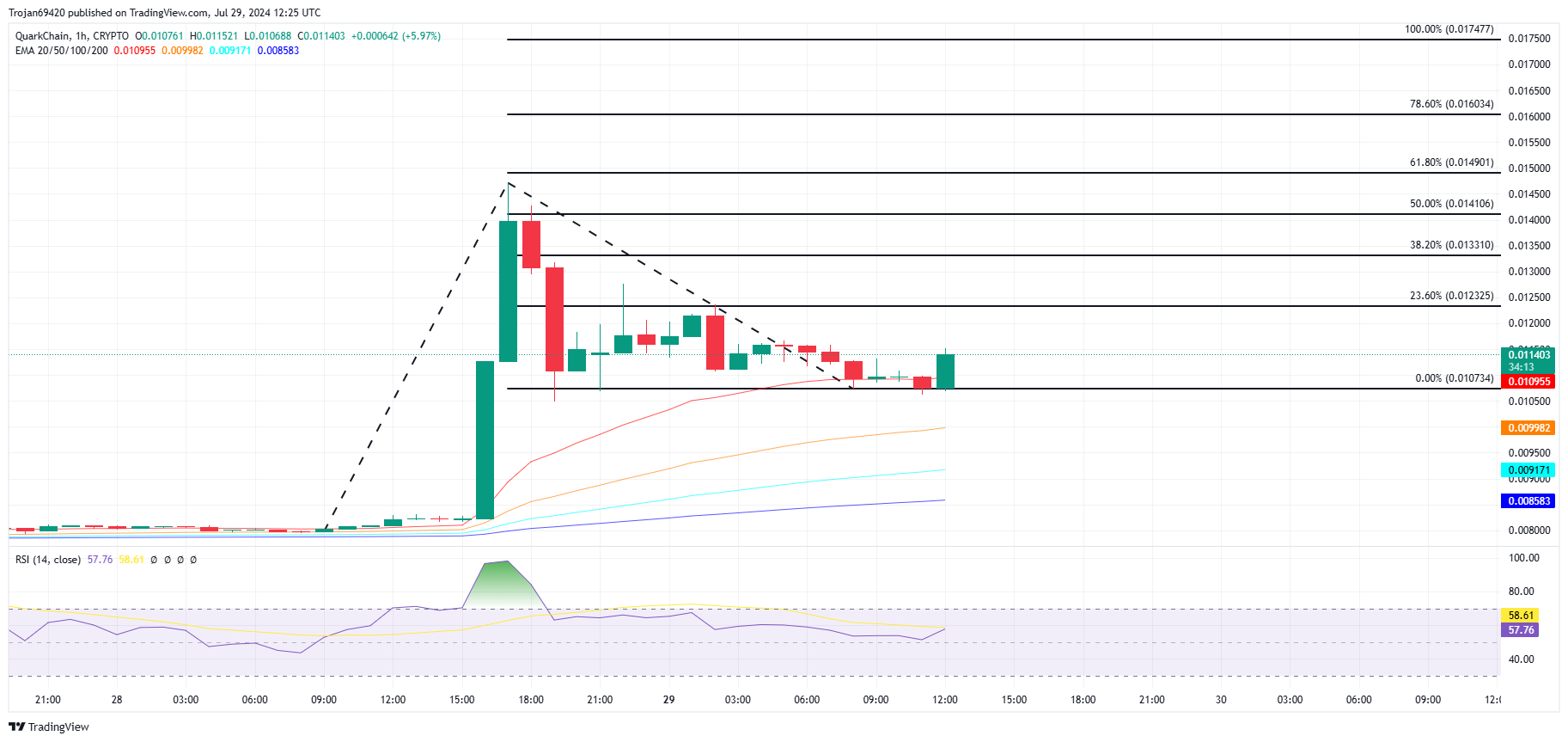 QKC Price Chart