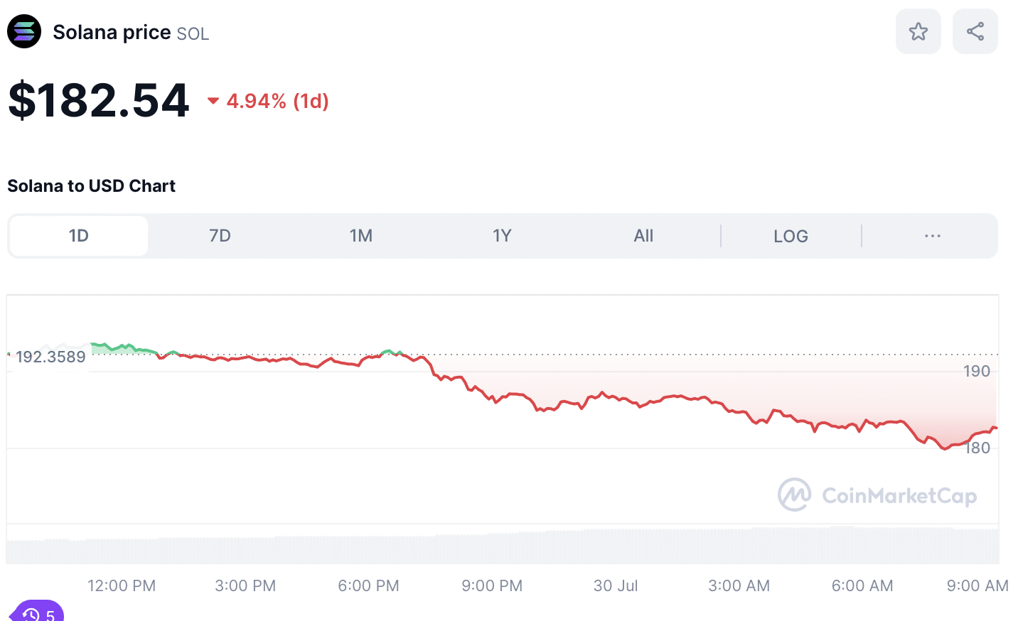 Crypto SOL Price July 30