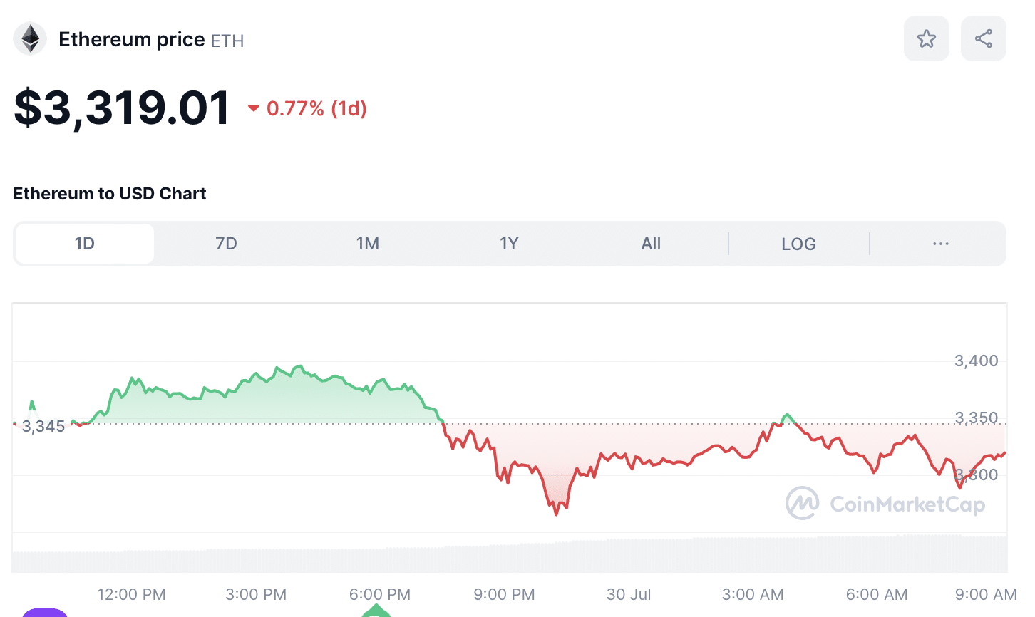 ETH Price July 30