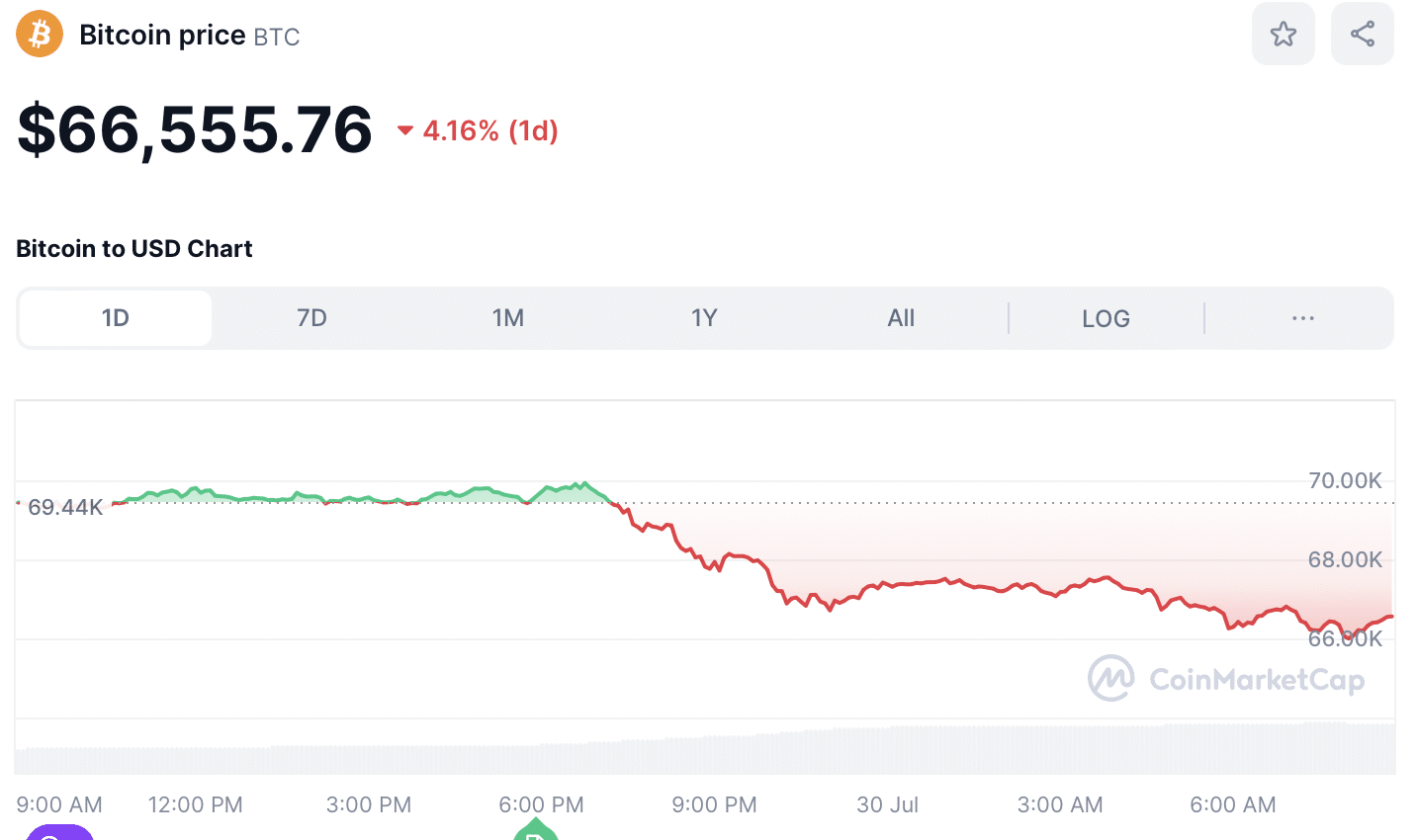 BTC Price July 30