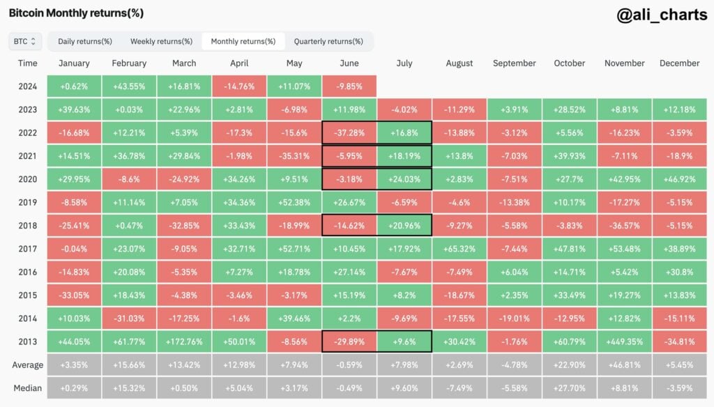 Bitcoin Ready for July Green, According to History - 2