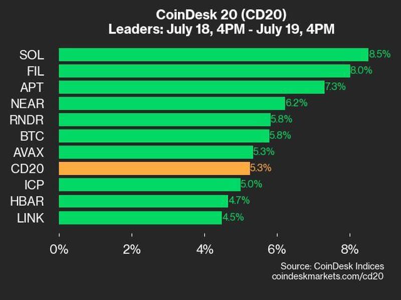 CoinDesk Top 20 Leaders as of July 19 (CoinDesk)