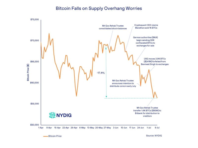 Bitcoin’s decline coincided with investor concerns about oversupply (NYDIG)