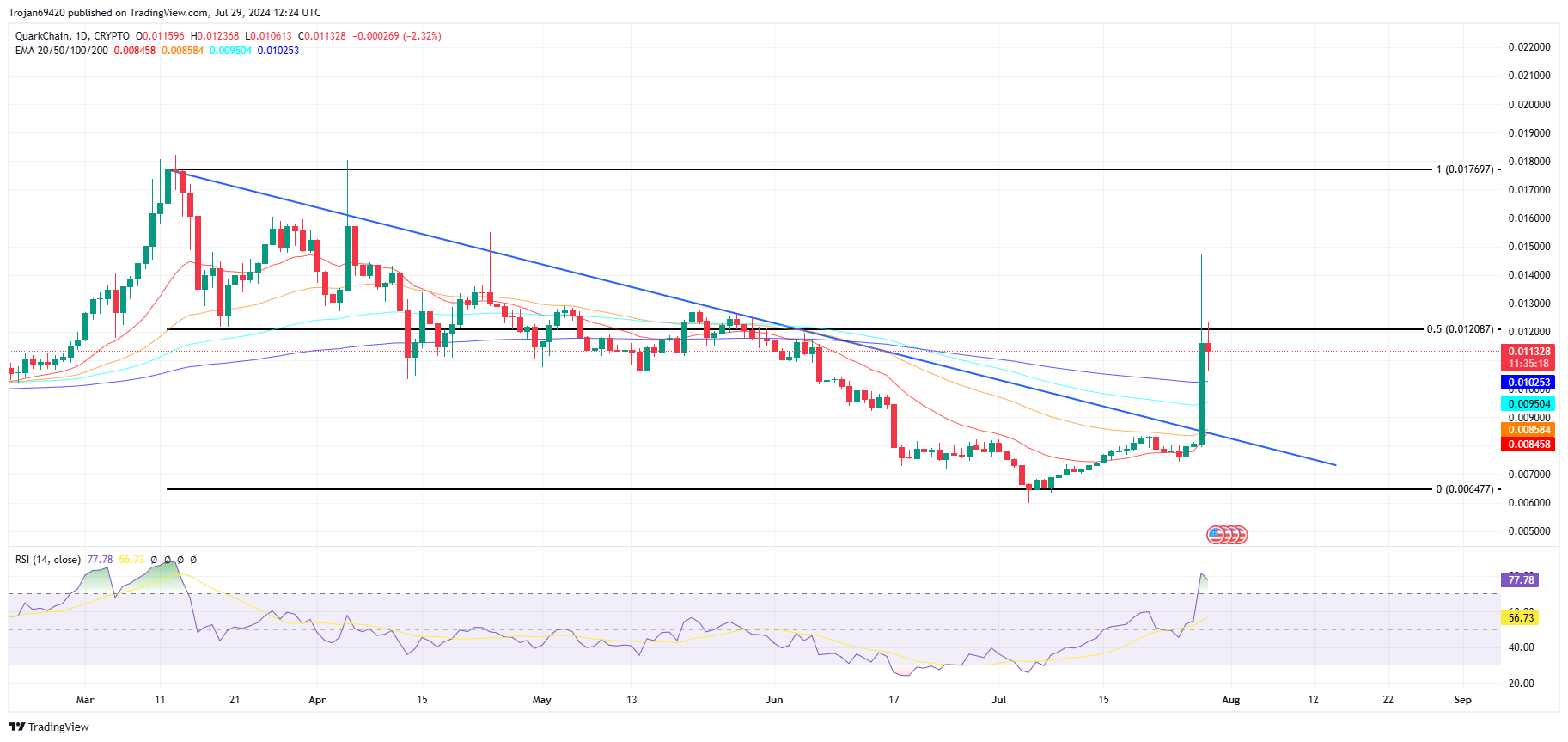 QKC Price Chart