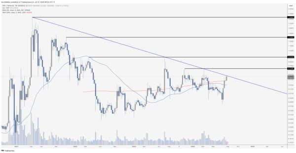 Scott Melker's XRP Chart