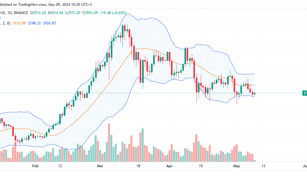 Ethereum daily chart for May 9