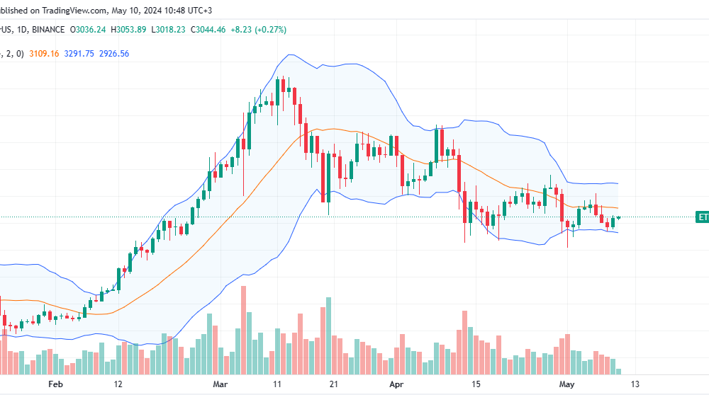 Ethereum daily chart for May 10