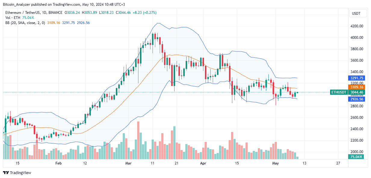 Ethereum daily chart for May 10