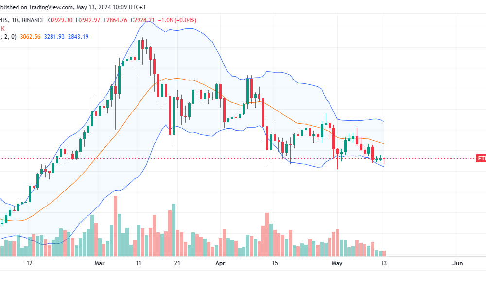 Ethereum Daily Chart for May 13