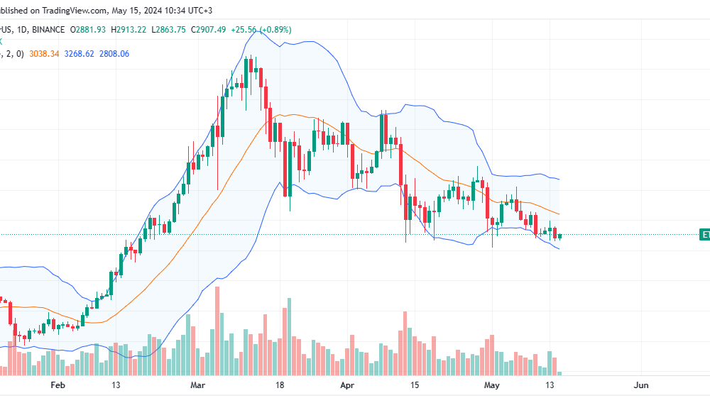 Ethereum daily chart on May 15