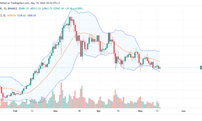 Ethereum daily chart on May 15