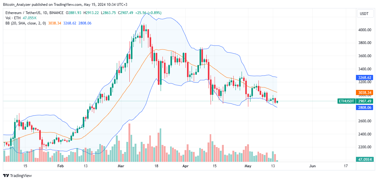 Ethereum daily chart on May 15