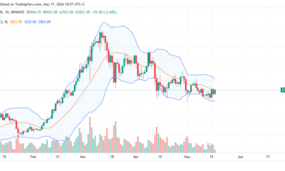 Ethereum daily chart for May 17