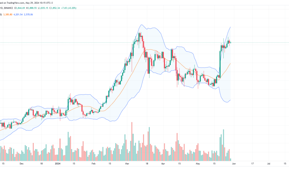 Ethereum daily chart for May 29