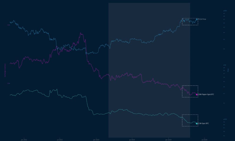 Bitcoin Inventory on Exchanges