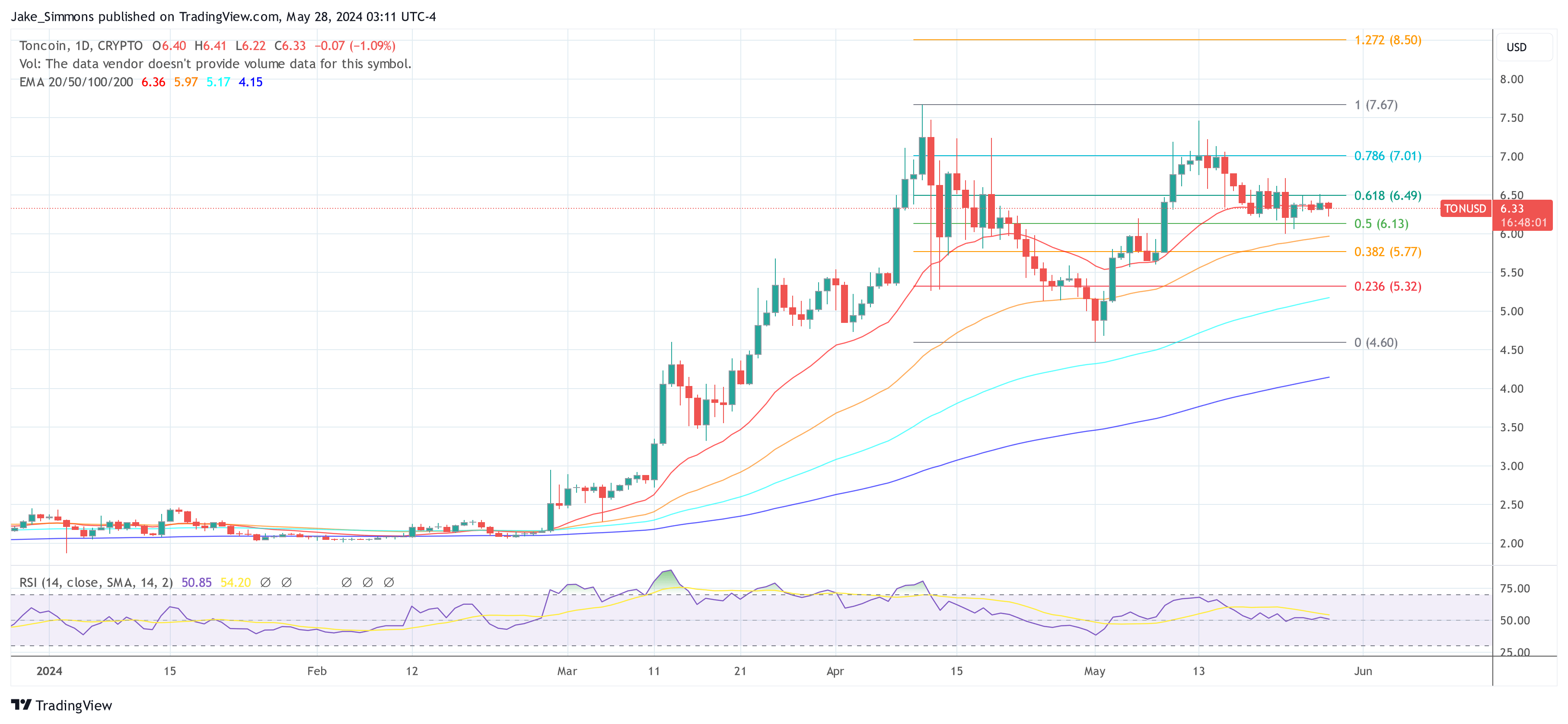 Toncoin price TON