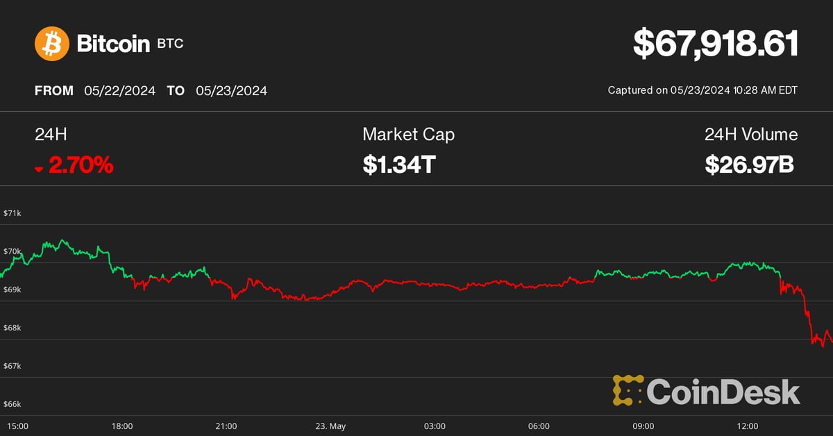 Bitcoin (BTC) Price Falls Below $68,000, Ether Plunges in Crypto Market Sell-Off as ETH ETF Decision Looms