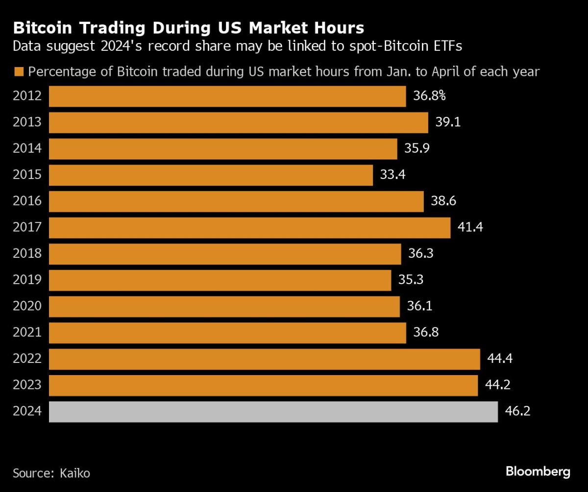 Bitcoin volume share during US market hours hits record high