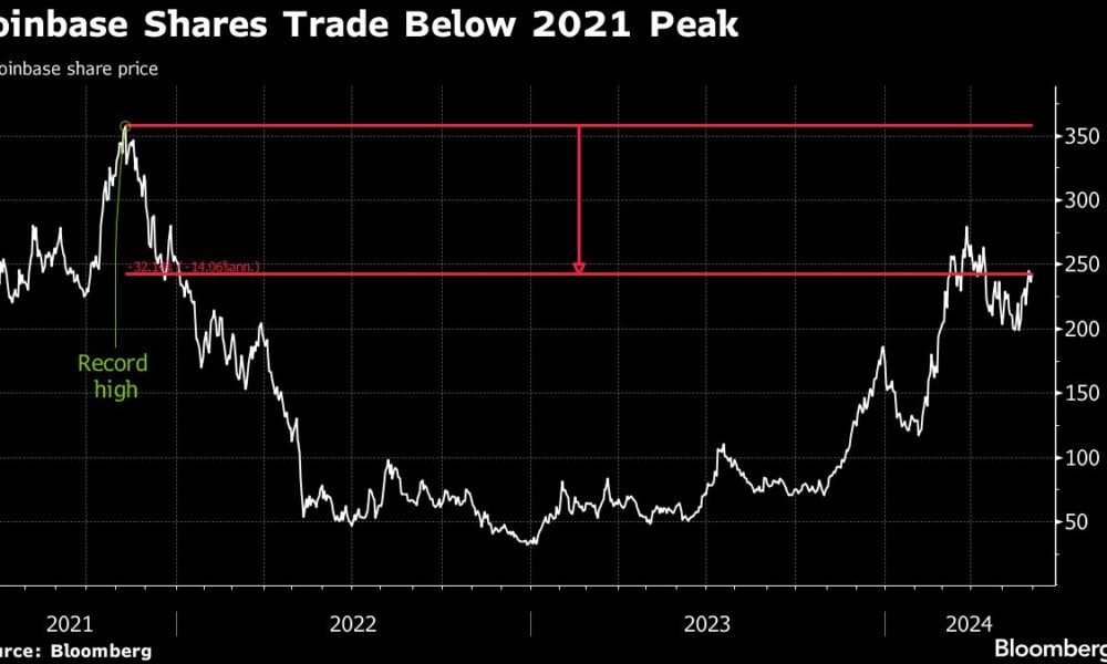 Coinbase Trading Revenue Under Pressure as Cryptocurrencies Come of Age