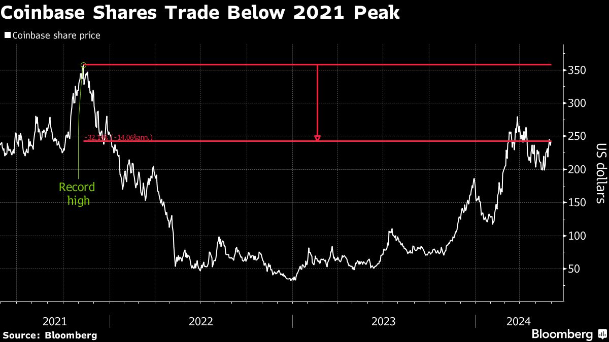 Coinbase Trading Revenue Under Pressure as Cryptocurrencies Come of Age