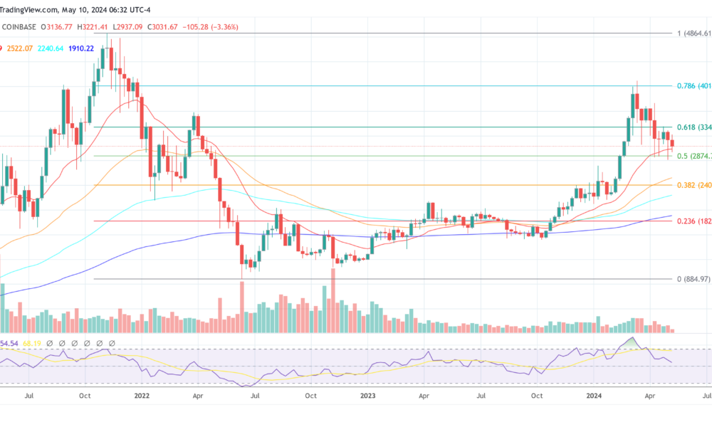 ETH Price