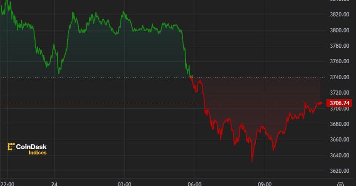 Crypto Market Extends Slide Despite SEC Ether ETF Filings Approved