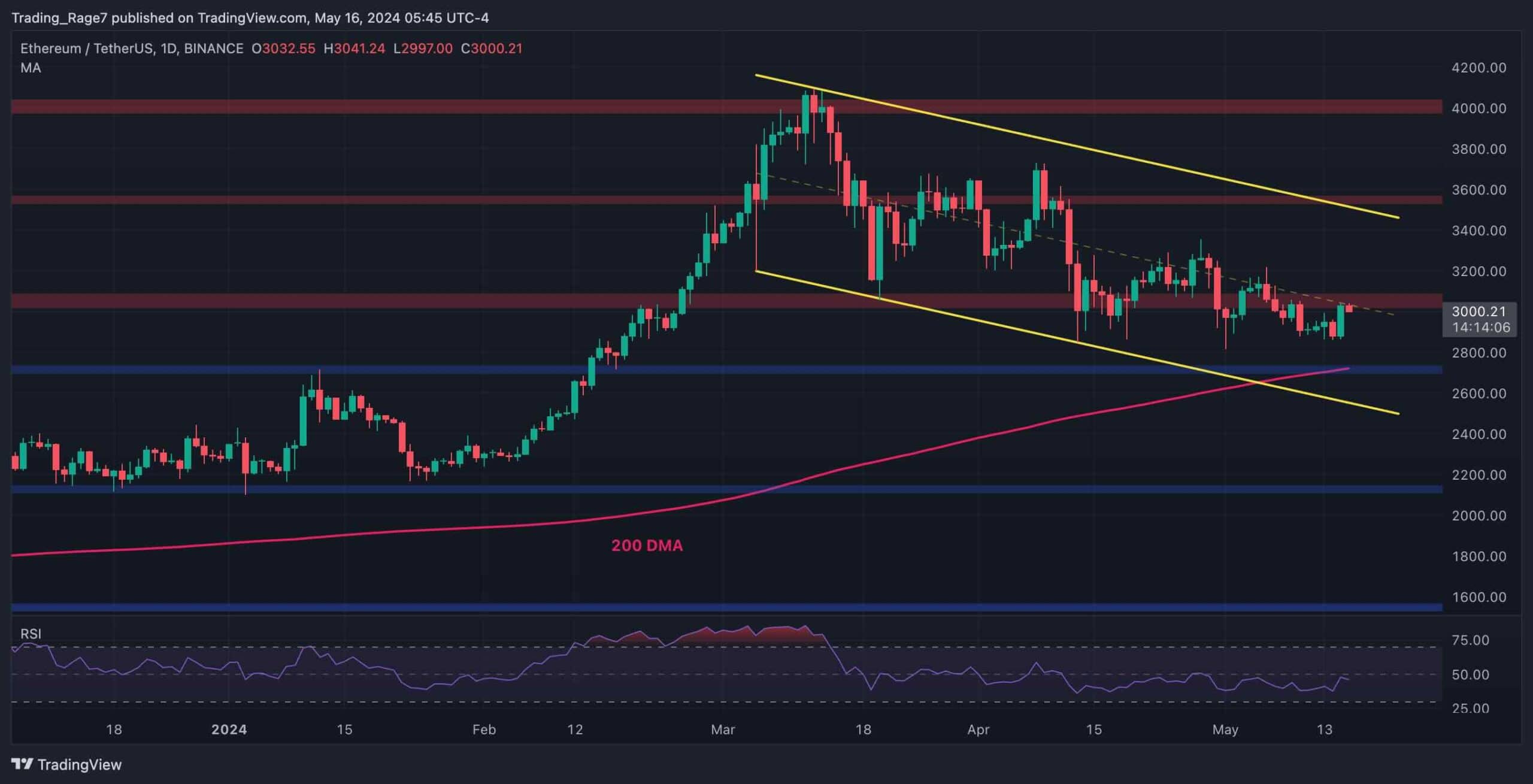 ETH Bull Run Hopes Rekindled as Bulls Test $3,000 Resistance (Ethereum Price Analysis)