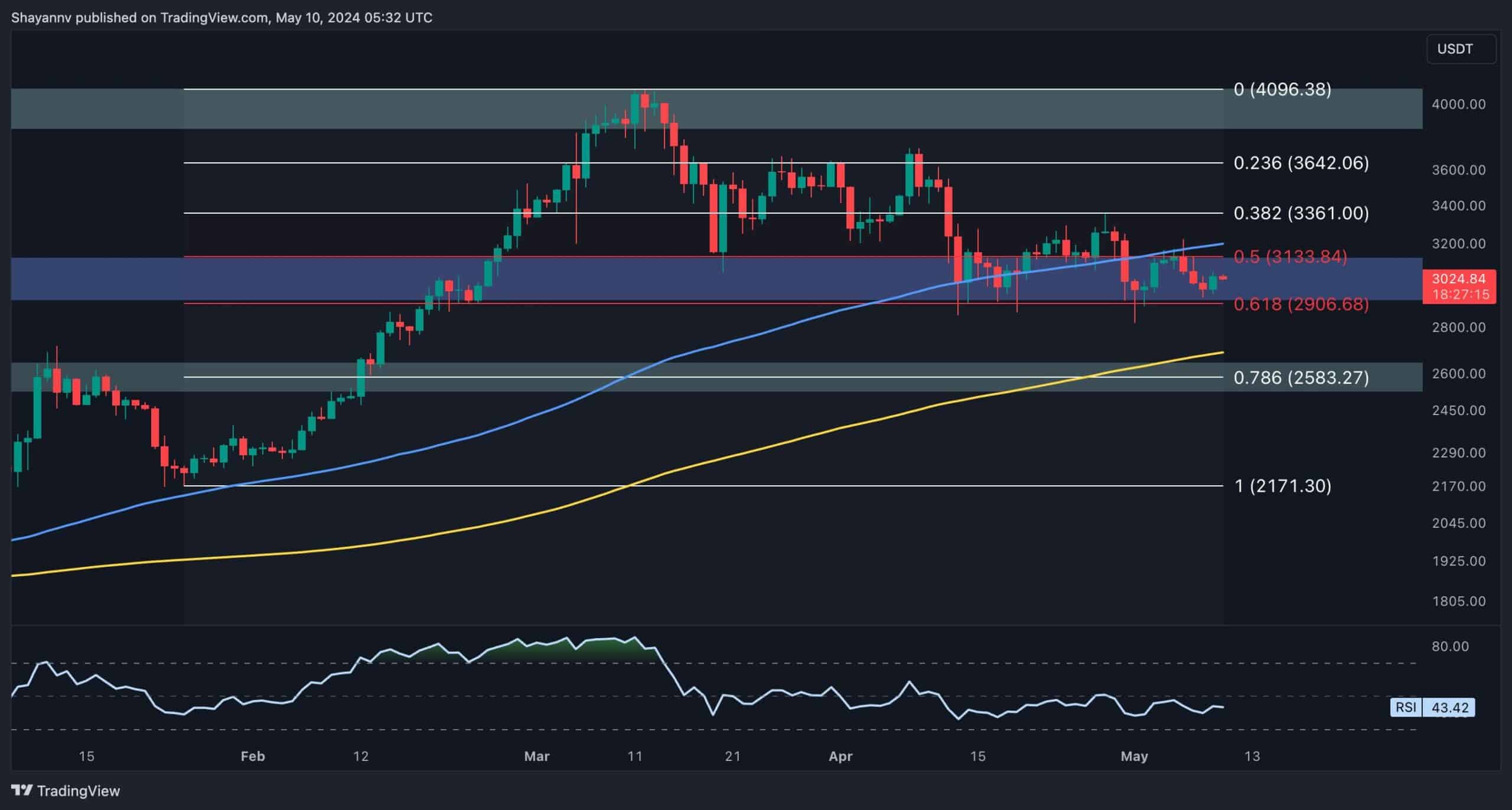 ETH Consolidates at $3,000 as Bulls Look to Make Action Soon (Ethereum Price Analysis)