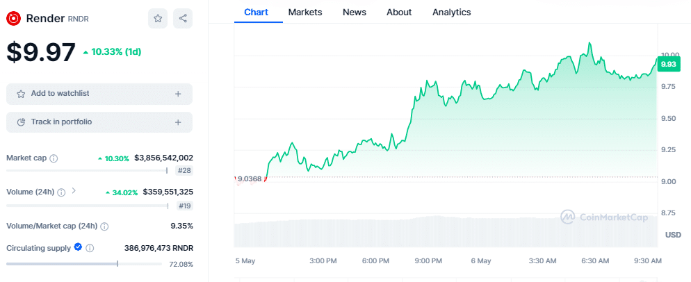 Render (RNDR) Surges 12.22% to $10.01 Amid Bitcoin and Altcoin Downturn