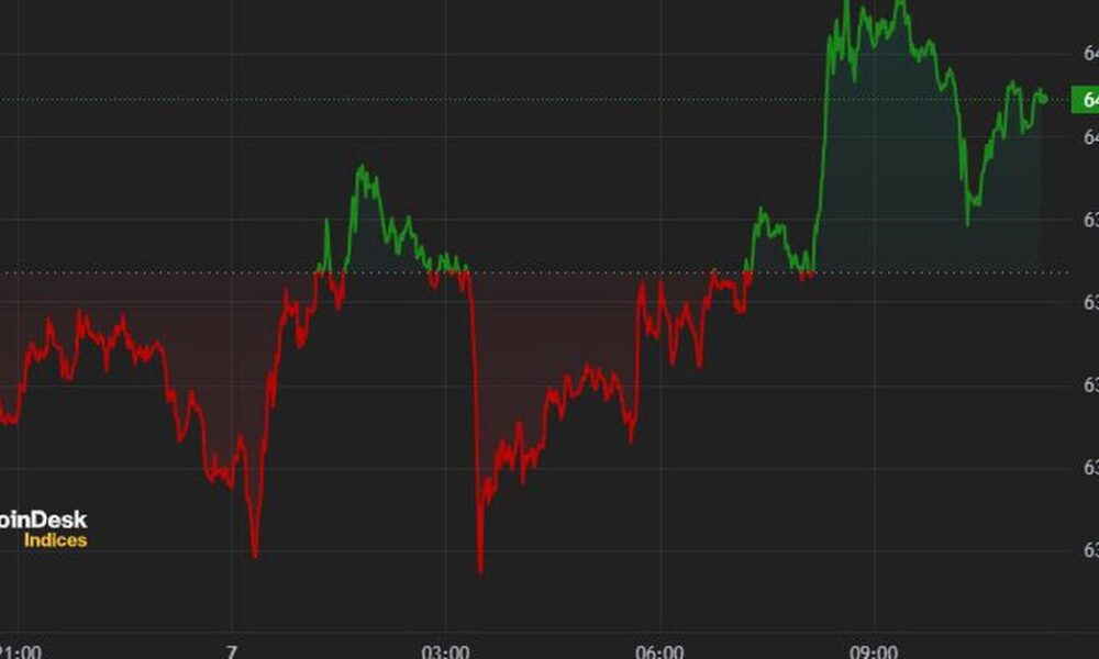 The price of Bitcoin (BTC) settles in the range of US$63 thousand to US$64 thousand