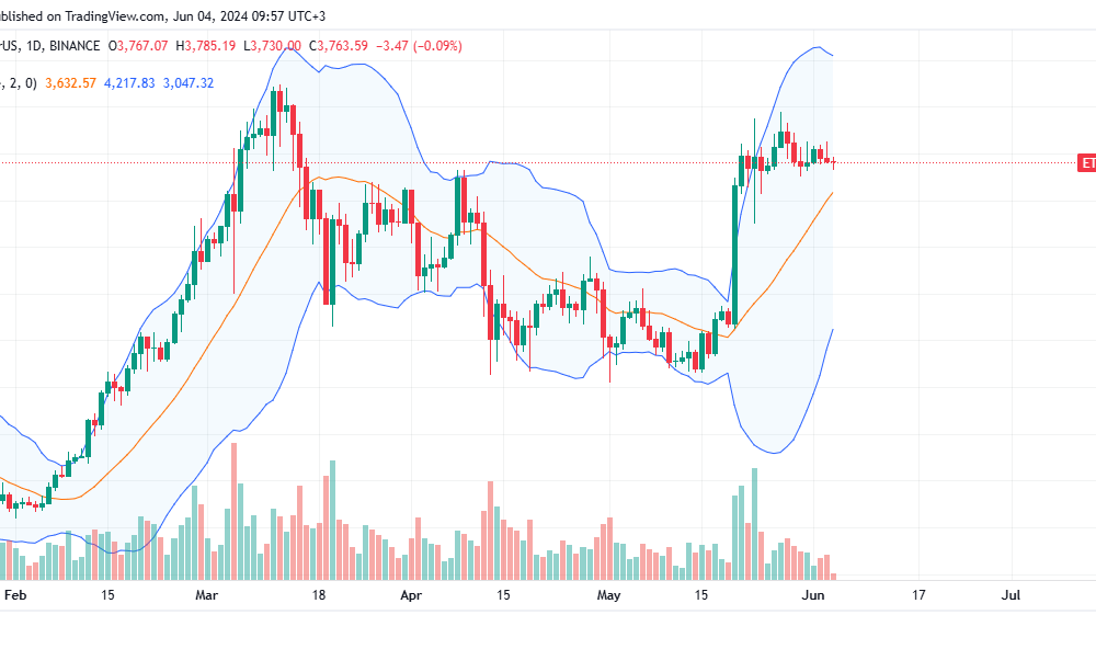 Ethereum daily chart for June 4