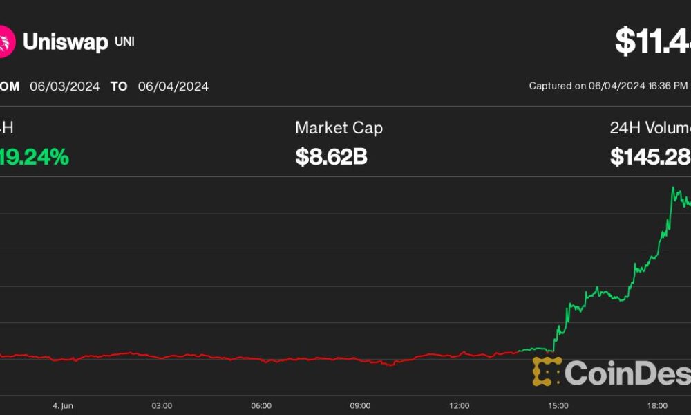 Uniswap, Starknet, BNB Lead Altcoin Higher as Bitcoin Reaches $71,000