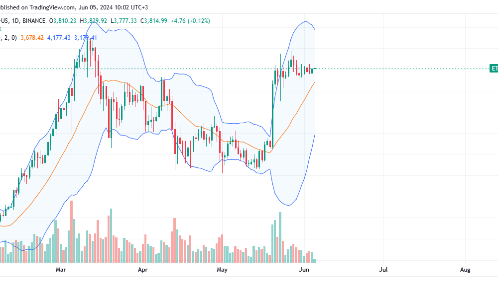 Ethereum daily chart for June 5