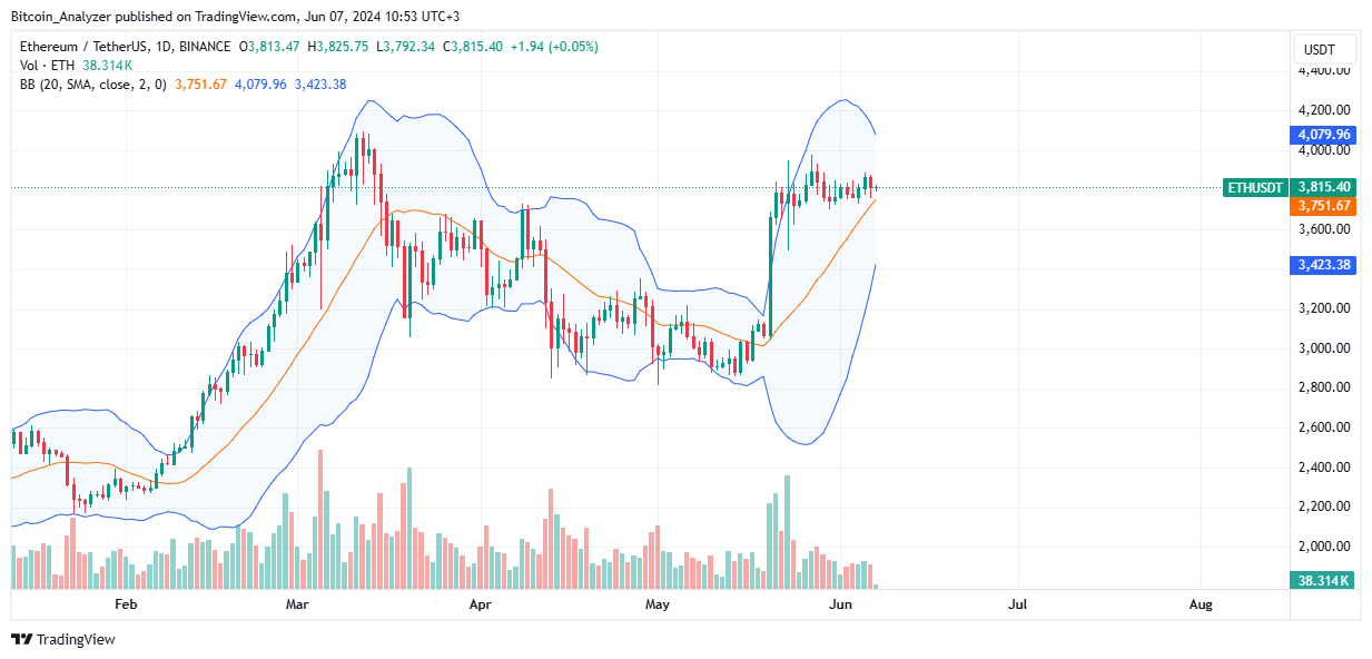 Ethereum daily chart for June 7